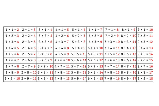 Addition Control Chart (PDF)